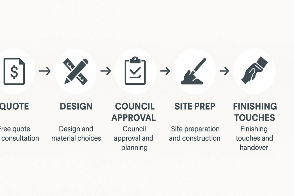 From First Quote to Finished Patio: A Real Timeline Breakdown 2 Patio installation time